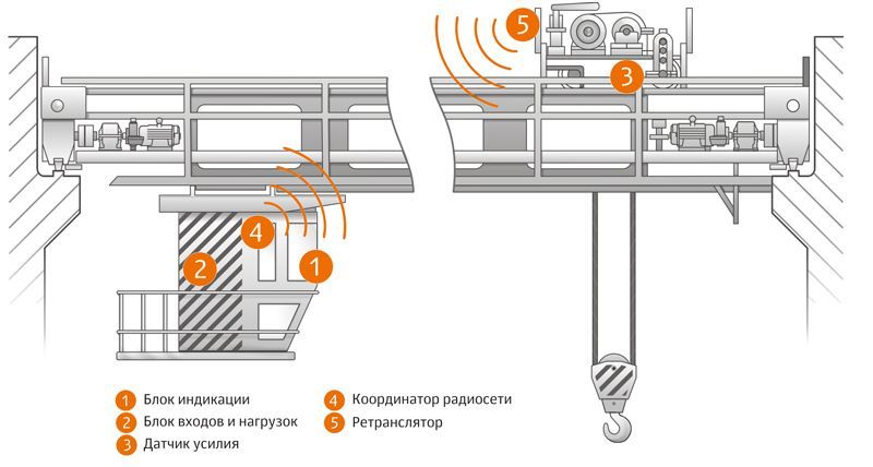 scheme crane Координатор радиосети КРС1.1