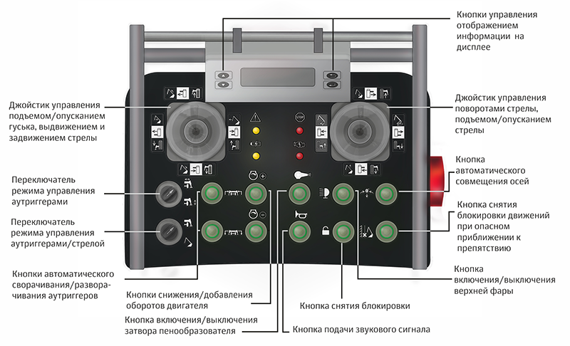 Частота пульта управления. Пульт управления АГП 328. Poly x-30 пульт управления. Джойстик пульта управления АГП. Пульты управления автогидроподъемником вс-28к.